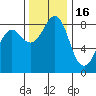 Bush Point tide chart for Sunday, November 16, 2025