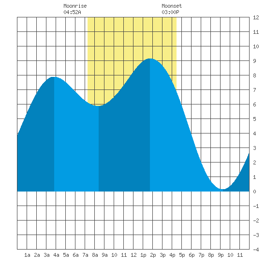 Bush Point tide chart for Monday, November 17, 2025