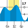 Bush Point tide chart for Monday, November 17, 2025