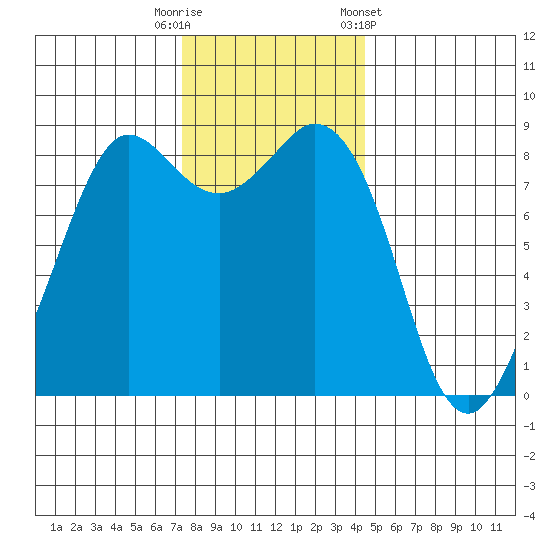 Bush Point tide chart for Tuesday, November 18, 2025