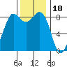 Bush Point tide chart for Tuesday, November 18, 2025