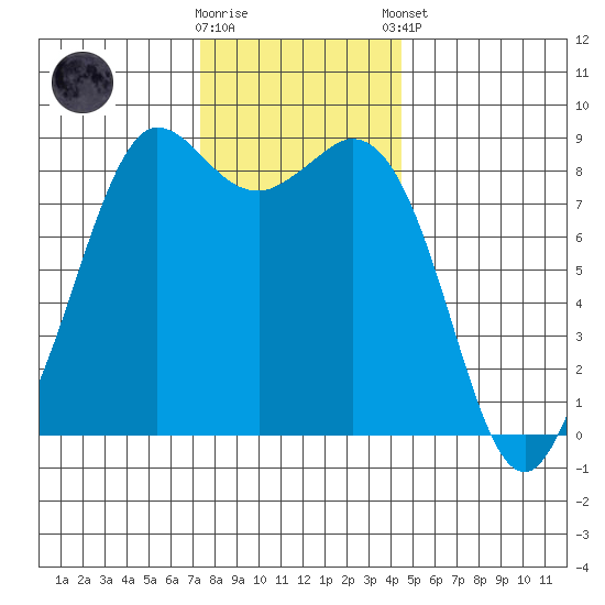 Bush Point tide chart for Wednesday, November 19, 2025