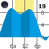 Bush Point tide chart for Wednesday, November 19, 2025