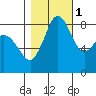 Bush Point tide chart for Saturday, November 1, 2025