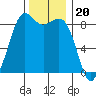 Bush Point tide chart for Thursday, November 20, 2025