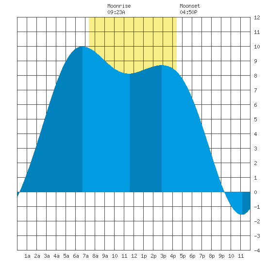 Bush Point tide chart for Friday, November 21, 2025