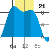 Bush Point tide chart for Friday, November 21, 2025
