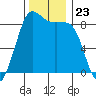 Bush Point tide chart for Sunday, November 23, 2025