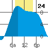 Bush Point tide chart for Monday, November 24, 2025