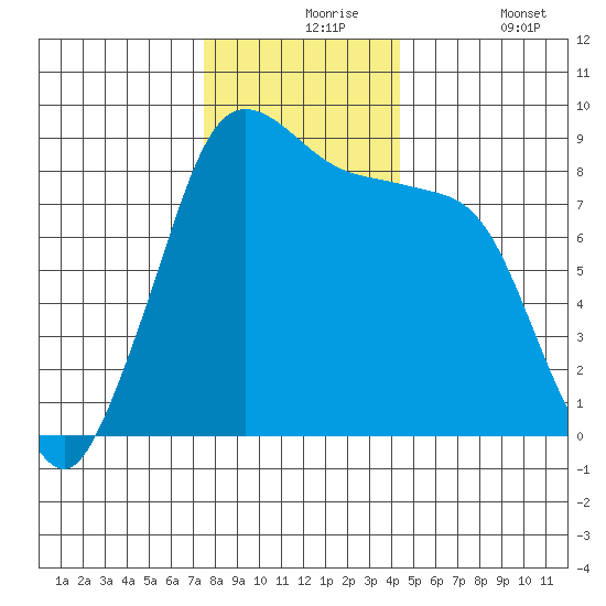 Bush Point tide chart for Tuesday, November 25, 2025