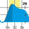 Bush Point tide chart for Wednesday, November 26, 2025