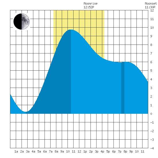 Bush Point tide chart for Thursday, November 27, 2025