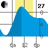 Bush Point tide chart for Thursday, November 27, 2025