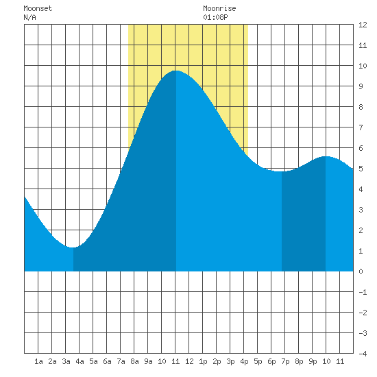 Bush Point tide chart for Friday, November 28, 2025