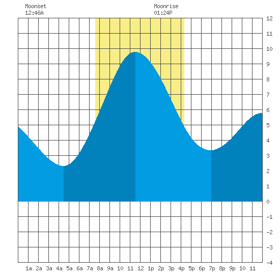 Bush Point tide chart for Saturday, November 29, 2025