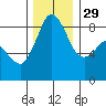 Bush Point tide chart for Saturday, November 29, 2025