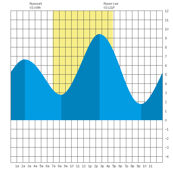Bush Point tide chart for Sunday, November 2, 2025