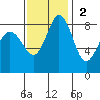 Bush Point tide chart for Sunday, November 2, 2025