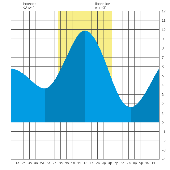 Bush Point tide chart for Sunday, November 30, 2025