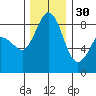 Bush Point tide chart for Sunday, November 30, 2025
