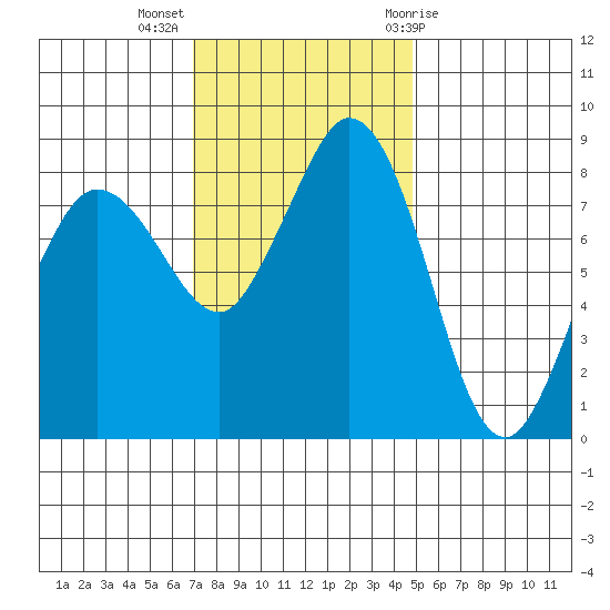 Bush Point tide chart for Monday, November 3, 2025