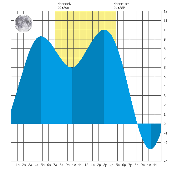 Bush Point tide chart for Wednesday, November 5, 2025
