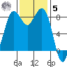 Bush Point tide chart for Wednesday, November 5, 2025