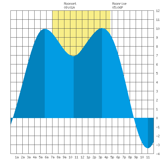 Bush Point tide chart for Thursday, November 6, 2025