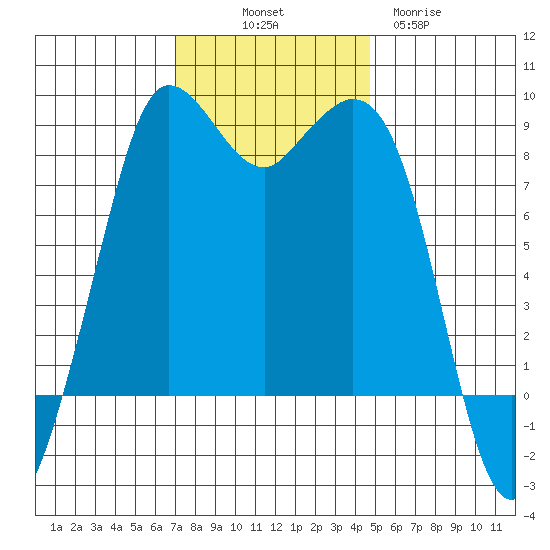 Bush Point tide chart for Friday, November 7, 2025