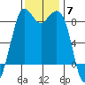 Bush Point tide chart for Friday, November 7, 2025