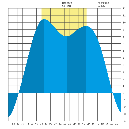 Bush Point tide chart for Saturday, November 8, 2025
