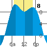 Bush Point tide chart for Saturday, November 8, 2025