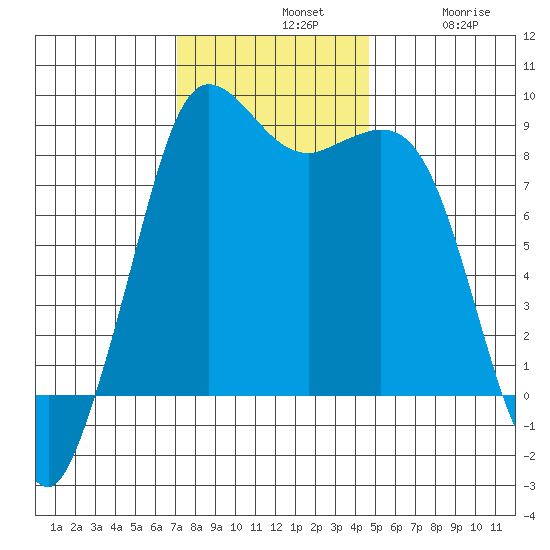 Bush Point tide chart for Sunday, November 9, 2025