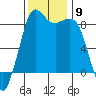 Bush Point tide chart for Sunday, November 9, 2025