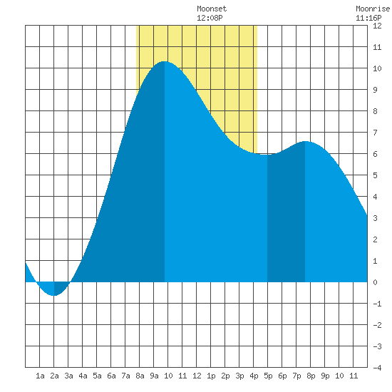Bush Point tide chart for Wednesday, December 10, 2025