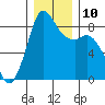 Bush Point tide chart for Wednesday, December 10, 2025