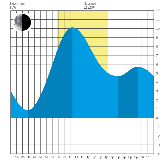 Bush Point tide chart for Thursday, December 11, 2025