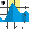 Bush Point tide chart for Thursday, December 11, 2025