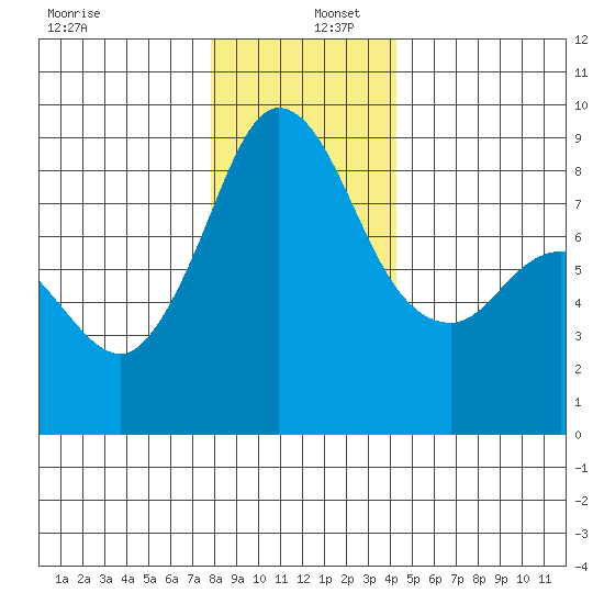 Bush Point tide chart for Friday, December 12, 2025