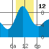 Bush Point tide chart for Friday, December 12, 2025
