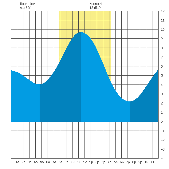 Bush Point tide chart for Saturday, December 13, 2025