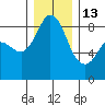 Bush Point tide chart for Saturday, December 13, 2025