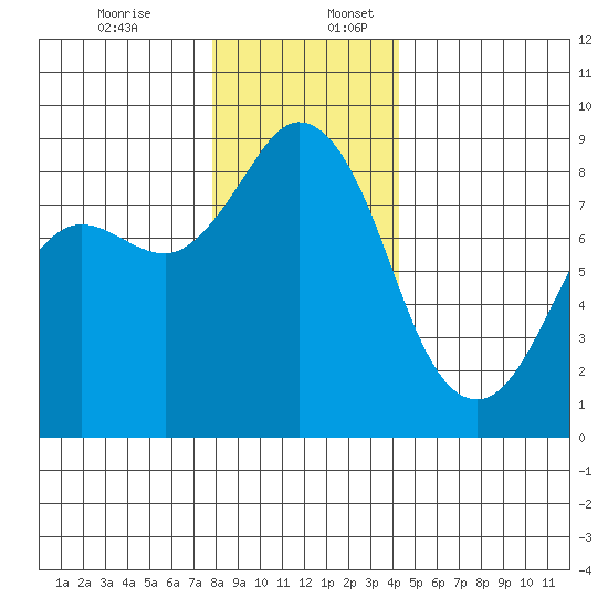 Bush Point tide chart for Sunday, December 14, 2025
