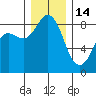 Bush Point tide chart for Sunday, December 14, 2025