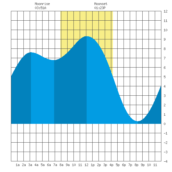 Bush Point tide chart for Monday, December 15, 2025