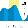 Bush Point tide chart for Monday, December 15, 2025