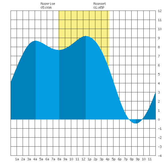 Bush Point tide chart for Tuesday, December 16, 2025