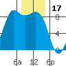Bush Point tide chart for Wednesday, December 17, 2025