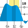 Bush Point tide chart for Thursday, December 18, 2025