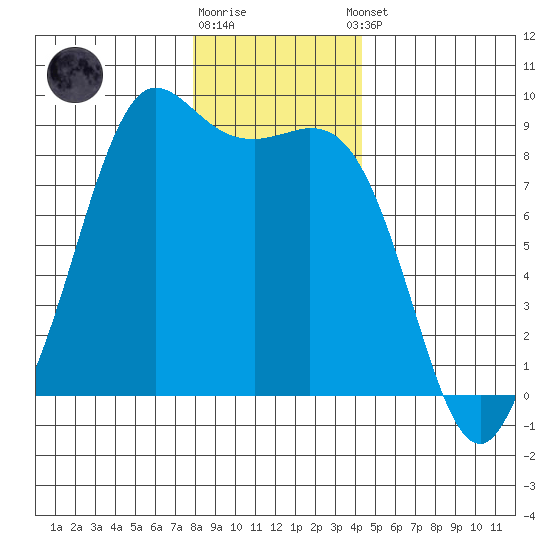 Bush Point tide chart for Friday, December 19, 2025